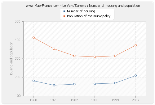 Le Val-d'Esnoms : Number of housing and population